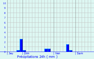 Graphique des précipitations prvues pour Cabestany