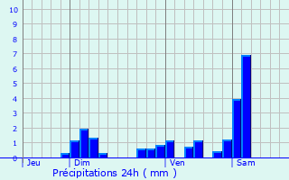 Graphique des précipitations prvues pour Glay