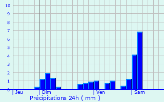 Graphique des précipitations prvues pour Blamont