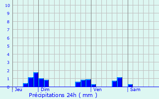 Graphique des précipitations prvues pour Donnelay