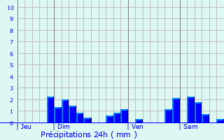 Graphique des précipitations prvues pour Saint-tienne-des-Oullires