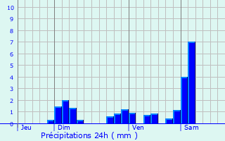 Graphique des précipitations prvues pour Montcheroux