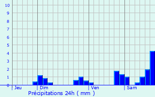 Graphique des précipitations prvues pour Le Breuil