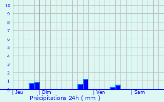 Graphique des précipitations prvues pour Le Breuil-sous-Argenton