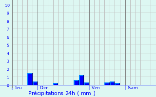 Graphique des précipitations prvues pour Saint-Victor-sur-Avre