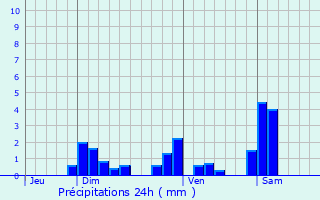 Graphique des précipitations prvues pour Rantechaux