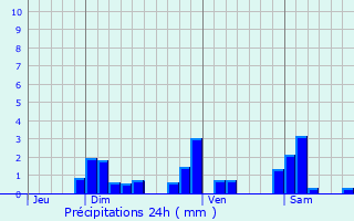 Graphique des précipitations prvues pour Ouhans