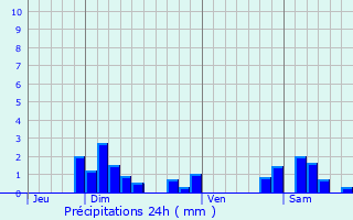 Graphique des précipitations prvues pour Lachassagne