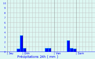 Graphique des précipitations prvues pour Thuir