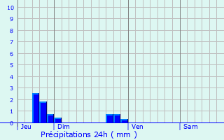 Graphique des précipitations prvues pour Houtteville
