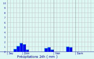Graphique des précipitations prvues pour Fresnes-en-Saulnois