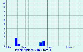 Graphique des précipitations prvues pour Marc