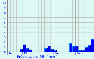 Graphique des précipitations prvues pour Saint-Pierre-Laval