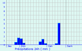 Graphique des précipitations prvues pour Payrac