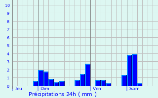 Graphique des précipitations prvues pour Passonfontaine