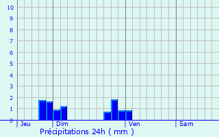 Graphique des précipitations prvues pour Marcilloles