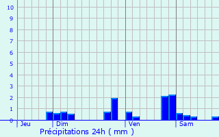 Graphique des précipitations prvues pour Curbigny