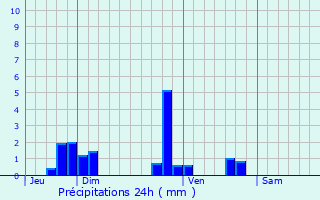 Graphique des précipitations prvues pour Trvignin