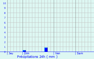 Graphique des précipitations prvues pour Pujaut