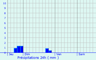 Graphique des précipitations prvues pour Heuss