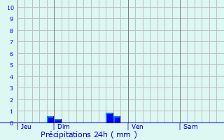 Graphique des précipitations prvues pour Saorge