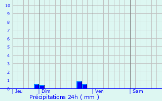 Graphique des précipitations prvues pour La Bollne-Vsubie