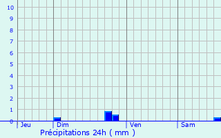 Graphique des précipitations prvues pour Valberg