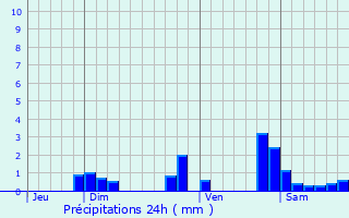 Graphique des précipitations prvues pour Mailly