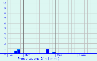 Graphique des précipitations prvues pour Rgusse