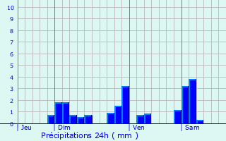 Graphique des précipitations prvues pour Longemaison