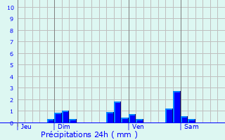 Graphique des précipitations prvues pour Sivignon