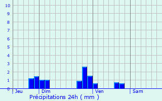 Graphique des précipitations prvues pour Traize