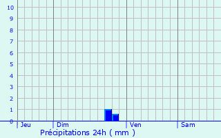 Graphique des précipitations prvues pour La Chapelle-Achard