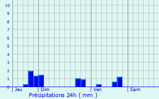 Graphique des précipitations prvues pour Bessges