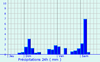 Graphique des précipitations prvues pour Goumois