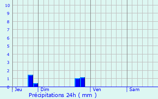 Graphique des précipitations prvues pour Charc-Saint-Ellier-sur-Aubance