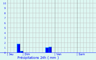 Graphique des précipitations prvues pour Andard