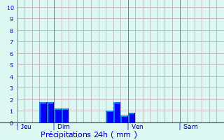 Graphique des précipitations prvues pour Bressieux