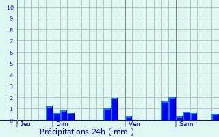 Graphique des précipitations prvues pour Saint-Igny-de-Vers