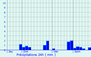 Graphique des précipitations prvues pour Saint-Clment-de-Vers