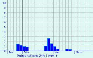Graphique des précipitations prvues pour Granieu