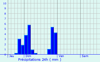 Graphique des précipitations prvues pour Bassens