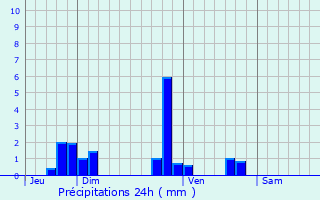 Graphique des précipitations prvues pour Les Dserts
