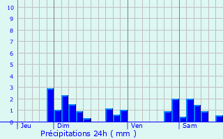 Graphique des précipitations prvues pour Rivolet