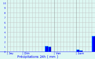 Graphique des précipitations prvues pour Aire-sur-la-Lys