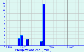 Graphique des précipitations prvues pour Saint-Bonnet-de-Mure