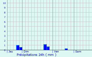 Graphique des précipitations prvues pour Coss-d