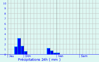 Graphique des précipitations prvues pour Morigny