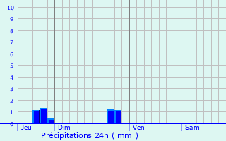 Graphique des précipitations prvues pour Montviron