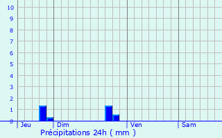 Graphique des précipitations prvues pour Saint-Germain-des-Prs